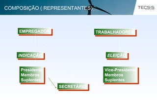 SECRETÁRIOSECRETÁRIO
EMPREGADOREMPREGADOR
TRABALHADORESTRABALHADORES
INDICAÇÃOINDICAÇÃO ELEIÇÃOELEIÇÃO
Presidente
Membros
Suplentes
Presidente
Membros
Suplentes
Vice-Presidente
Membros
Suplentes
Vice-Presidente
Membros
Suplentes
COMPOSIÇÃO ( REPRESENTANTES)
 