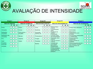 AVALIAÇÃO DE INTENSIDADE
Grupo I Grupo II Grupo III Grupo IV Grupo V
RISCOS FÍSICOS RISCOS QUÍMICOS RISCOS BIOLÓGICOS RISCOS ERGONÔMICOS RISCOS DE ACIDENTES
P M G P M G P M G P M G P M G
Ruído Poeira Vírus
Esforço físico
intenso
Arranjo físico deficiente
Vibrações Fumos Bactérias
Levantamento
peso
Eletricidade
Radiações
ionizantes
Prod químico
em geral
Escorpião,
aranha, etc
Exigência de
postura
inadequada
Máquinas e
equipamentos sem
proteção
Radiações não
ionizantes
Névoas Protozoários
Controle rígido
de produtividade
Ferramentas inadequadas
ou defeituosas
Frio Vapores Fungos
Imposição rítmo
intenso
Armazenamento
inadequado
Calor Gases Parasitas
Trab em turnos e
noturno
Perigo incêndio ou
explosão
Pressões
Anormais
Bacilos
Jornada trab
prolongada
Outras situações de risco
que poderão contribuir
Umidade
Monotonia e
repetitividade
para ocorrência de
acidente
Outras situações
causadoras de
stress físico e/ou
psíquico
 