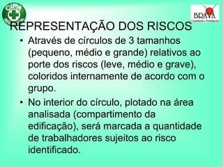 REPRESENTAÇÃO DOS RISCOS
• Através de círculos de 3 tamanhos
(pequeno, médio e grande) relativos ao
porte dos riscos (leve, médio e grave),
coloridos internamente de acordo com o
grupo.
• No interior do círculo, plotado na área
analisada (compartimento da
edificação), será marcada a quantidade
de trabalhadores sujeitos ao risco
identificado.
 