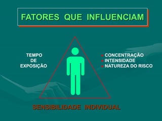 FATORES QUE INFLUENCIAM
TEMPO
DE
EXPOSIÇÃO
SENSIBILIDADE INDIVIDUAL
 CONCENTRAÇÃO
 INTENSIDADE
 NATUREZA DO RISCO
 