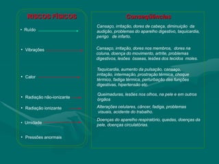 RISCOS FÍSICOS Conseqüências
• Ruído
Cansaço, irritação, dores de cabeça, diminuição da
audição, problemas do aparelho digestivo, taquicardia,
perigo de infarto.
• Vibrações Cansaço, irritação, dores nos membros, dores na
coluna, doença do movimento, artrite, problemas
digestivos, lesões ósseas, lesões dos tecidos moles.
• Calor
• Radiação não-ionizante
Queimaduras, lesões nos olhos, na pele e em outros
órgãos
• Radiação ionizante Alterações celulares, câncer, fadiga, problemas
visuais, acidente do trabalho.
• Umidade
Doenças do aparelho respiratório, quedas, doenças da
pele, doenças circulatórias.
• Pressões anormais
Taquicardia, aumento da pulsação, cansaço,
irritação, intermação, prostração térmica, choque
térmico, fadiga térmica, perturbação das funções
digestivas, hipertensão etc.
 