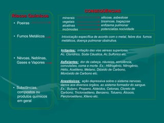 • Poeiras
• Fumos Metálicos
• Névoas, Neblinas,
Gases e Vapores
Riscos Químicos minerais
vegetais
alcalinas
incômodas
silicose, asbestose
bissinose, bagaçose
enfizema pulmonar
potencializa nocividade
Irritantes: irritação das vias aéreas superiores.
Ac. Clorídrico, Soda Cáustica, Ac.Sulfúrico etc.
Asfixiantes: dor de cabeça, náuseas, sonolência,
convulsões, coma e morte. Ex.: Hidrogênio, Nitrogênio,
Hélio, Acetileno, Metano, Dióxido de Carbono,
Monóxido de Carbono etc.
Anestésicos: ação depressiva sobre o sistema nervoso,
danos aos diversos órgãos, ao sistema formador do sangue.
Ex.: Butano, Propano, Aldeídos, Cetonas, Cloreto de
Carbono, Tricloroetileno, Benzeno, Tolueno, Álcoois,
Percloroetileno, Xileno etc.
Intoxicação específica de acordo com o metal, febre dos fumos
metálicos, doença pulmonar obstrutiva.
• Substâncias,
compostos ou
produtos químicos
em geral
CONSEQÜÊNCIAS
 