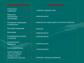 Arranjo físico
inadequado
Máquinas e
equipamentos
sem proteção
Ferramentas inadequadas
ou defeituosas
Iluminação inadequada
Eletricidade
Probabilidade de incêndio
ou explosão
Armazenamento
inadequado
Animais peçonhentos
Outras situações de
risco que poderão
contribuir para a
ocorrência de acidentes
RISCOS DE ACIDENTES CONSEQÜÊNCIAS
acidentes, desgaste físico
acidentes graves
acidentes com repercussão nos membros superiores
acidentes
acidentes graves
acidentes graves
acidentes graves
acidentes graves
acidentes e doenças profissionais
 