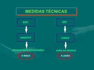EPC EPI
AMBIENTE HOMEM
O RISCO A LESÃO
elimina/neutraliza/sinaliza evita ou diminui
MEDIDAS TÉCNICAS
 