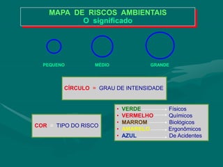 MAPA DE RISCOS AMBIENTAIS
O significado
PEQUENO MÉDIO GRANDE
CÍRCULO = GRAU DE INTENSIDADE
COR = TIPO DO RISCO
• VERDE Físicos
• VERMELHO Químicos
• MARROM Biológicos
• AMARELO Ergonômicos
• AZUL De Acidentes
 