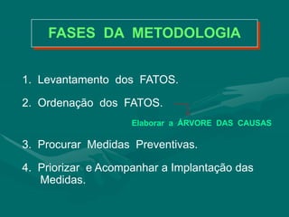 FASES DA METODOLOGIA
1. Levantamento dos FATOS.
2. Ordenação dos FATOS.
Elaborar a ÁRVORE DAS CAUSAS
3. Procurar Medidas Preventivas.
4. Priorizar e Acompanhar a Implantação das
Medidas.
 