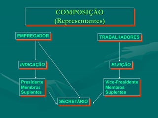 COMPOSIÇÃO
(Representantes)
SECRETÁRIO
EMPREGADOR TRABALHADORES
INDICAÇÃO ELEIÇÃO
Presidente
Membros
Suplentes
Vice-Presidente
Membros
Suplentes
 
