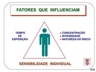 FATORES QUE INFLUENCIAM
TEMPO
DE
EXPOSIÇÃO
SENSIBILIDADE INDIVIDUAL
 CONCENTRAÇÃO
 INTENSIDADE
 NATUREZA DO RISCO
C15
 