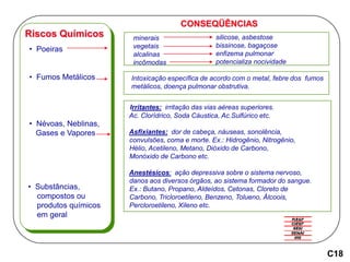 • Poeiras
• Fumos Metálicos
• Névoas, Neblinas,
Gases e Vapores
Riscos Químicos minerais
vegetais
alcalinas
incômodas
silicose, asbestose
bissinose, bagaçose
enfizema pulmonar
potencializa nocividade
Irritantes: irritação das vias aéreas superiores.
Ac. Clorídrico, Soda Cáustica, Ac.Sulfúrico etc.
Asfixiantes: dor de cabeça, náuseas, sonolência,
convulsões, coma e morte. Ex.: Hidrogênio, Nitrogênio,
Hélio, Acetileno, Metano, Dióxido de Carbono,
Monóxido de Carbono etc.
Anestésicos: ação depressiva sobre o sistema nervoso,
danos aos diversos órgãos, ao sistema formador do sangue.
Ex.: Butano, Propano, Aldeídos, Cetonas, Cloreto de
Carbono, Tricloroetileno, Benzeno, Tolueno, Álcoois,
Percloroetileno, Xileno etc.
Intoxicação específica de acordo com o metal, febre dos fumos
metálicos, doença pulmonar obstrutiva.
• Substâncias,
compostos ou
produtos químicos
em geral
CONSEQÜÊNCIAS
C18
 
