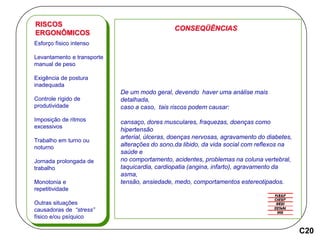 Esforço físico intenso
Levantamento e transporte
manual de peso
Exigência de postura
inadequada
Controle rígido de
produtividade
Imposição de ritmos
excessivos
Trabalho em turno ou
noturno
Jornada prolongada de
trabalho
Monotonia e
repetitividade
Outras situações
causadoras de “stress”
físico e/ou psíquico
RISCOS
ERGONÔMICOS
CONSEQÜÊNCIAS
De um modo geral, devendo haver uma análise mais
detalhada,
caso a caso, tais riscos podem causar:
cansaço, dores musculares, fraquezas, doenças como
hipertensão
arterial, úlceras, doenças nervosas, agravamento do diabetes,
alterações do sono,da libido, da vida social com reflexos na
saúde e
no comportamento, acidentes, problemas na coluna vertebral,
taquicardia, cardiopatia (angina, infarto), agravamento da
asma,
tensão, ansiedade, medo, comportamentos estereotipados.
C20
 