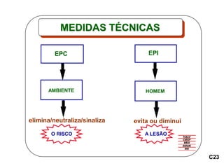 EPC EPI
AMBIENTE HOMEM
O RISCO A LESÃO
elimina/neutraliza/sinaliza evita ou diminui
C23
MEDIDAS TÉCNICAS
 