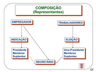 COMPOSIÇÃO
(Representantes)
SECRETÁRIO
EMPREGADOR TRABALHADORES
INDICAÇÃO ELEIÇÃO
Presidente
Membros
Suplentes
Vice-Presidente
Membros
Suplentes
C7
 