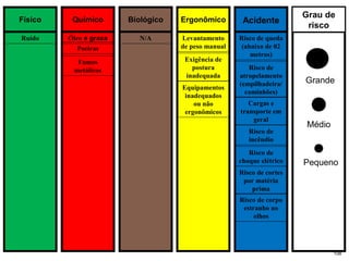 Físico Químico
Grau de
risco
AcidenteErgonômicoBiológico
Ruído Óleo e graxa Levantamento
de peso manual
Exigência de
postura
inadequada
Equipamentos
inadequados
ou não
ergonômicos
Risco de queda
(abaixo de 02
metros)
Risco de
atropelamento
(empilhadeira/
caminhões)
Cargas e
transporte em
geral
Risco de
incêndio
Risco de
choque elétrico
Risco de cortes
por matéria
prima
Grande
Médio
Pequeno
Risco de corpo
estranho no
olhos
N/A
Poeiras
Fumos
metálicos
108
 