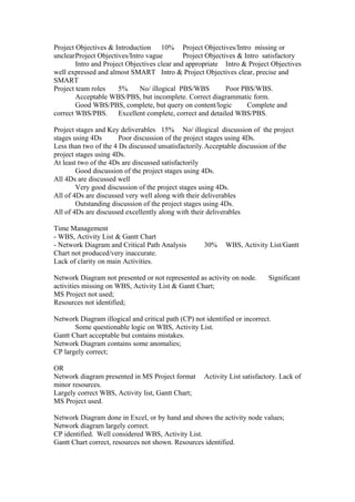 Project Objectives & Introduction 10% Project Objectives/Intro missing or
unclearProject Objectives/Intro vague Project Objectives & Intro satisfactory
Intro and Project Objectives clear and appropriate Intro & Project Objectives
well expressed and almost SMART Intro & Project Objectives clear, precise and
SMART
Project team roles 5% No/ illogical PBS/WBS Poor PBS/WBS.
Acceptable WBS/PBS, but incomplete. Correct diagrammatic form.
Good WBS/PBS, complete, but query on content/logic Complete and
correct WBS/PBS. Excellent complete, correct and detailed WBS/PBS.
Project stages and Key deliverables 15% No/ illogical discussion of the project
stages using 4Ds Poor discussion of the project stages using 4Ds.
Less than two of the 4 Ds discussed unsatisfactorily.Acceptable discussion of the
project stages using 4Ds.
At least two of the 4Ds are discussed satisfactorily
Good discussion of the project stages using 4Ds.
All 4Ds are discussed well
Very good discussion of the project stages using 4Ds.
All of 4Ds are discussed very well along with their deliverables
Outstanding discussion of the project stages using 4Ds.
All of 4Ds are discussed excellently along with their deliverables
Time Management
- WBS, Activity List & Gantt Chart
- Network Diagram and Critical Path Analysis 30% WBS, Activity List/Gantt
Chart not produced/very inaccurate.
Lack of clarity on main Activities.
Network Diagram not presented or not represented as activity on node. Significant
activities missing on WBS, Activity List & Gantt Chart;
MS Project not used;
Resources not identified;
Network Diagram illogical and critical path (CP) not identified or incorrect.
Some questionable logic on WBS, Activity List.
Gantt Chart acceptable but contains mistakes.
Network Diagram contains some anomalies;
CP largely correct;
OR
Network diagram presented in MS Project format Activity List satisfactory. Lack of
minor resources.
Largely correct WBS, Activity list, Gantt Chart;
MS Project used.
Network Diagram done in Excel, or by hand and shows the activity node values;
Network diagram largely correct.
CP identified. Well considered WBS, Activity List.
Gantt Chart correct, resources not shown. Resources identified.
 