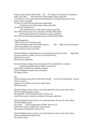 Project stages and Key deliverables 15% No/ illogical discussion of the project
stages using 4Ds Poor discussion of the project stages using 4Ds.
Less than two of the 4 Ds discussed unsatisfactorily.Acceptable discussion of the
project stages using 4Ds.
At least two of the 4Ds are discussed satisfactorily
Good discussion of the project stages using 4Ds.
All 4Ds are discussed well
Very good discussion of the project stages using 4Ds.
All of 4Ds are discussed very well along with their deliverables
Outstanding discussion of the project stages using 4Ds.
All of 4Ds are discussed excellently along with their deliverables
Time Management
- WBS, Activity List & Gantt Chart
- Network Diagram and Critical Path Analysis 30% WBS, Activity List/Gantt
Chart not produced/very inaccurate.
Lack of clarity on main Activities.
Network Diagram not presented or not represented as activity on node. Significant
activities missing on WBS, Activity List & Gantt Chart;
MS Project not used;
Resources not identified;
Network Diagram illogical and critical path (CP) not identified or incorrect.
Some questionable logic on WBS, Activity List.
Gantt Chart acceptable but contains mistakes.
Network Diagram contains some anomalies;
CP largely correct;
OR
Network diagram presented in MS Project format Activity List satisfactory. Lack of
minor resources.
Largely correct WBS, Activity list, Gantt Chart;
MS Project used.
Network Diagram done in Excel, or by hand and shows the activity node values;
Network diagram largely correct.
CP identified. Well considered WBS, Activity List.
Gantt Chart correct, resources not shown. Resources identified.
Network Diagram done in Excel, or by hand and shows the activity node values;
Network Diagram good.
CP correct. Good consideration of WBS, Activity List.
Gantt Chart correct, readable and well analysed.
All resources identified for each activity.
Network Diagram done in Excel, or by hand and shows the activity node values;
Network Diagram neat and correct;
CP clear & correct.
 