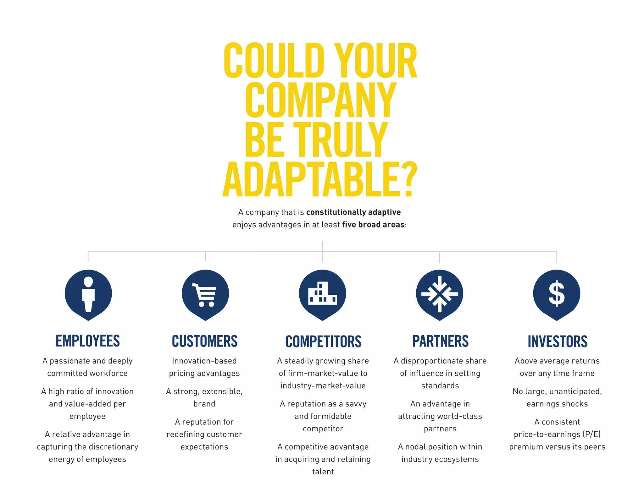 EMPLOYEES
A passionate and deeply
committed workforce
A high ratio of innovation
and value-added per
employee
A relative advantage in
capturing the discretionary
energy of employees
CUSTOMERS
Innovation-based
pricing advantages
A strong, extensible,
brand
A reputation for
redefining customer
expectations
COMPETITORS
A steadily growing share
of firm-market-value to
industry-market-value
A reputation as a savvy
and formidable
competitor
A competitive advantage
in acquiring and retaining
talent
PARTNERS
A disproportionate share
of influence in setting
standards
An advantage in
attracting world-class
partners
A nodal position within
industry ecosystems
INVESTORS
Above average returns
over any time frame
No large, unanticipated,
earnings shocks
A consistent
price-to-earnings (P/E)
premium versus its peers
$
A company that is constitutionally adaptive
enjoys advantages in at least five broad areas:
COULDYOUR
COMPANY
BETRULY
ADAPTABLE?
 