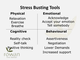 Stress Busting Tools
Physical Emotional
Cognitive Behavioural
Relaxation
Exercise
Breathe
Acknowledge
Accept your emotion
Tell somebody
Reality check
Self-talk
Positive thinking
Assertiveness
Negotiation
Lower Demands
Increased support
 