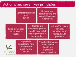Demonstrate senior
level
buy-in
Raise awareness
about mental
health
Update and
implement policies
to address mental
health problems in
the workplace
Ask staff to share
personal
experiences of
mental health
problems
Equip line
managers to have
conversations
about mental
health
Provide information
about mental
health and
signpost to
support services
Demonstrate
accountability and
recruit Employee
Champions
Action plan: seven key principles
 