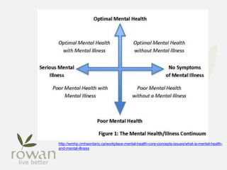 http://wmhp.cmhaontario.ca/workplace-mental-health-core-concepts-issues/what-is-mental-health-
and-mental-illness
 