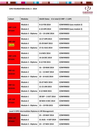 CIPD FOUNDATION LEVEL 3 - 2014
We need new dates for Khobar and Jeddah once Riyadh runs
Cohort Modules SAUDI Dates - 6 in total (5 HRP + 1 LDP)
HRP 11SR
RIYADH
Module 1 11 – 15 MAY 2014 CONFIRMED
Module 2 15 – 19 JUN 2014 CONFIRMED
Module 3 -
Diploma
10 – 14 AUG 2014 CONFIRMED
HRP 4SK
Khobar
Module 1 25 – 29 MAY 2014 CONFIRMED
Module 2 10 – 14 AUG 2014 CONFIRMED
Module 3 -
Diploma
5 – 9 OCT 2014 CONFIRMED
HRP 12SR
RIYADH
Module 1 2-6 NOV 2014 CONFIRMED
Module 2 14-18 DEC 2014 CONFIRMED
Module 3 -
Diploma
8-12 FEB 2015 CONFIRMED
HRP 4SJ
JEDDAH
Module 1 8 – 12 JUNE 2014 CONFIRMED
Module 2 17 – 21 AUG 2014 CONFIRMED
Module 3 -
Diploma
28 SEP – 2 OCT 2014 CONFIRMED
HRP 5SJ
JEDDAH
Module 1 23-27 NOV 2014 CONFIRMED
Module 2 11-15 JAN 2015 CONFIRMED
Module 3 -
Diploma
8-12 MAR 2015 CONFIRMED
LDP 1SR
RIYADH
Module 1 28 SEP – 2 OCT 2014 CONFIRMED
Module 2 30 NOV-4 DEC 2014 CONFIRMED
Module 3 -
Diploma
15 – 19 FEB 2015 CONFIRMED
Level 5 CIPD Intermediate Diploma in HR Management
HRM 1SR Module 1 31 AUG – 4 SEP 2014 CONFIRMED
 