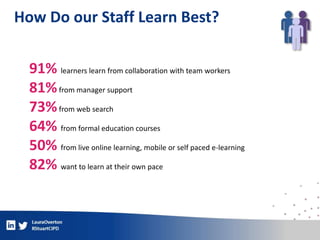 How Do our Staff Learn Best?
91% learners learn from collaboration with team workers
81%from manager support
73%from web s...