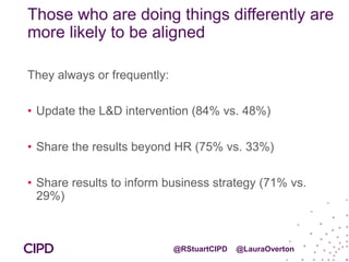 Those who are doing things differently are
more likely to be aligned
They always or frequently:
• Update the L&D intervention (84% vs. 48%)
• Share the results beyond HR (75% vs. 33%)
• Share results to inform business strategy (71% vs.
29%)
@RStuartCIPD @LauraOverton
 