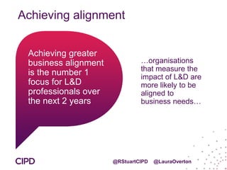Achieving alignment
@RStuartCIPD @LauraOverton
Achieving greater
business alignment
is the number 1
focus for L&D
professionals over
the next 2 years
…organisations
that measure the
impact of L&D are
more likely to be
aligned to
business needs…
 