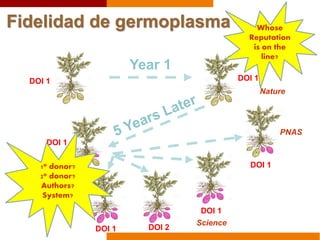 Fidelidad de germoplasma
Year 1
DOI 1 DOI 1
DOI 1
Nature
Science
PNAS
Whose
Reputation
is on the
line?
1o donor?
2o donor?
Authors?
System?
DOI 1
DOI 2DOI 1
DOI 1
 