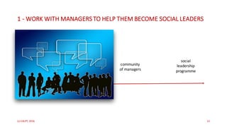 1 - WORK	WITH	MANAGERS	TO	HELP	THEM	BECOME	SOCIAL	LEADERS
(c)	C4LPT,	2016 12
1-1
advice
coaching/
mentoring
community	
of	managers
social	
leadership
programme
 