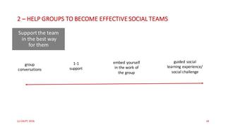(c)	C4LPT,	2016 18
group
conversations
1-1
support
guided	social	
learning	experience/	
social challenge
2 – HELP	GROUPS	TO	BECOME	EFFECTIVE	SOCIAL	TEAMS
embed	yourself	
in	the	work	of
the	group	
Support	the	team
in	the	best	way	
for	them
 