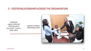 (c)	C4LPT,	2016 23
orchestrate
unconferences
and	open	space	
meetings
organise company
learning	and	networking	
retreats
3	- FOSTER	RELATIONSHIPS	ACROSS	THE	ORGANISATION	
coordinate
regular	(informal)	
learning	events
(e.g.	lunch	‘n’	learns,
book	clubs)
organise company	
networking	events
 