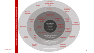 independent	learning
personal
learning	network
(PLN)
professional
networking
eventsblog	and
web	feeds
conferences,
backchannels
trade	fairs
exhibiitions
(online)
communities
courses/
MOOCs
videos
podcasts
books
web	search
learning	from	personal
work	experiences
reflection
coaching
stretch	
assign-
ments
company
docs
job
aids
guidance
from
managers
trial
and
error
learning	by	working	
with	colleagues
collaborative
problem	solving
knowledge	and
experience
sharing
resource
sharing
working	out
loud
asking	and	
answering
questions
meetingsconversations
(c)	C4LPT,	2016
26
learning	from	
instruction
classroom	
training	
&	elearning
Learning	happens	in	many	different	ways	at	work
 