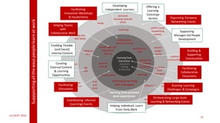 (c)	C4LPT,	2016
27
Suppportingall	the	ways	people	learn	at	work
Facilitating
Collaborative	
Classrooms
Running	Learning	
Challenges &	Campaigns
Building	&	
Supporting	
Communities
Helping	Teams	
with
Collaborative	Work
Facilitating
Discussions
Facilitating
Innovation	Workshops
&	Hackerthons
Enabling	Flexible
(and	Social)
Internal	Content
Curating
External	Content
&	Learning	
Opportunities
Helping	Individuals	Learn
From	Daily	Work
Developing
Independent	Learners
Offering	a	
Learning	
Concierge
Service Organising Company
Networking	Events
Orchestrating	Large-Scale
Learning	&	Networking	EventsCoordinating	Informal	
(Learning)	Events
Supporting
Manager-led	People	
Development
 