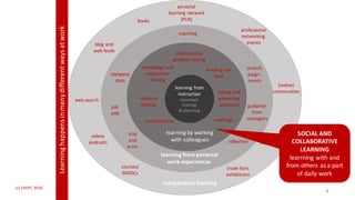 independent	learning
personal
learning	network
(PLN)
professional
networking
eventsblog	and
web	feeds
conferences,
backchannels
trade	fairs
exhibiitions
(online)
communities
courses/
MOOCs
videos
podcasts
books
web	search
learning	from	personal
work	experiences
reflection
coaching
stretch	
assign-
ments
company
docs
job
aids
guidance
from
managers
trial
and
error
learning	by	working	
with	colleagues
collaborative
problem	solving
knowledge	and
experience
sharing
resource
sharing
working	out
loud
asking	and	
answering
questions
meetingsconversations
(c)	C4LPT,	2016
3
learning	from	
instruction
classroom	
training	
&	elearning
Learning	happens	in	many	different	ways	at	work
SOCIAL	AND	
COLLABORATIVE	
LEARNING
learrning with	and	
from	others	as	a	part	
of	daily	work
 