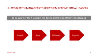 Connect Share Collaborate Innovate
1 - WORK	WITH	MANAGERS	TO	HELP	THEM	BECOME	SOCIAL	LEADERS
(c)	C4LPT,	2016 8
To	be	aware	of	the	4	stages	in	the	development	of	an	effective	social	group
 