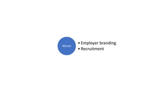 Attract
• Employer branding
• Recruitment
 