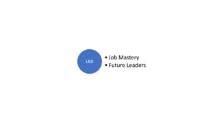 L&D
• Job Mastery
• Future Leaders
 
