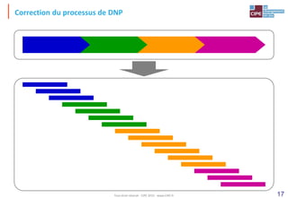17
Correction du processus de DNP
Tout droit réservé - CIPE 2015 - www.CIPE.fr
 