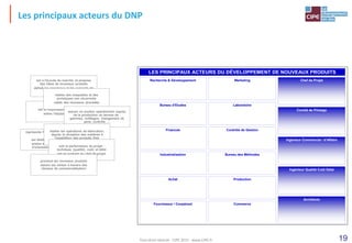 19
Les principaux acteurs du DNP
est à l'écoute du marché, et propose
des idées de nouveaux produits
définit les processus et les supports de
promotion de produits
est le responsable du projet
anime l'équipe projet
réalise des maquettes et des
prototypes non récurrents
valide des nouveaux procédés
représente l'instance de décision des
projets
est destinataires de reporting
arbitre et prend les décisions
d'orientations sur les projets
assure un soutien opérationnel auprès
de la production en termes de :
gammes, outillages, changement de
série, contrôle, …
réalise les opérations de fabrication,
depuis la réception des matières à
l'expédition des produits finis
suit la performance du projet :
technique (qualité), coût, et délai
est en support du chef de projet
promeut les nouveaux produits
assure les ventes à travers des
réseaux de commercialisation
LES PRINCIPAUX ACTEURS DU DÉVELOPPEMENT DE NOUVEAUX PRODUITS
Chef de Projet
Ingénieur Commercial / d'Affaire
Architecte
Ingénieur Qualité Coût Délai
Comité de Pilotage
Bureau d'Etudes Laboratoire
Industrialisation Bureau des Méthodes
Achat Production
Fournisseur / Coopérant Commerce
Recherche & Développement Marketing
Finances Contrôle de Gestion
Tout droit réservé - CIPE 2015 - www.CIPE.fr
 
