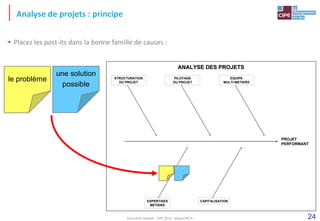 24
Analyse de projets : principe
• Placez les post-its dans la bonne famille de causes :
le problème
une solution
possible
ANALYSE DES PROJETS
ANALYSE DES PROJETS
PROJET
PERFORMANT
STRUCTURATION
DU PROJET
PILOTAGE
DU PROJET
EQUIPE
MULTI-METIERS
CAPITALISATION
EXPERTISES
METIERS
Tout droit réservé - CIPE 2015 - www.CIPE.fr
 