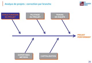 26
Analyse de projets : correction par branche
PROJET
PERFORMANT
STRUCTURATION
DU PROJET
PILOTAGE
DU PROJET
TRAVAIL
EN ÉQUIPE
CAPITALISATION
EXPERTISES
MÉTIERS
 