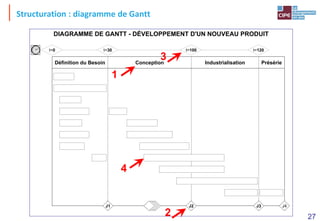 27
Présérie
Industrialisation
Conception
Définition du Besoin
t=100 t=120
t=30
DIAGRAMME DE GANTT - DÉVELOPPEMENT D'UN NOUVEAU PRODUIT
t=0
1
12
2
3
4
5
6
7
8
9
10
11
J2 J3 J4
J1
Structuration : diagramme de Gantt
1
2
4
3
 