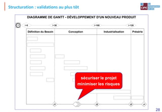 28
Présérie
Industrialisation
Conception
Définition du Besoin
t=100 t=120
t=30
DIAGRAMME DE GANTT - DÉVELOPPEMENT D'UN NOUVEAU PRODUIT
t=0
1
12
2
3
4
5
6
7
8
9
10
11
J2 J3 J4
J1
Structuration : validations au plus tôt
sécuriser le projet
minimiser les risques
 