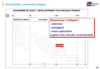 29
Présérie
Industrialisation
Conception
Définition du Besoin
t=100 t=120
t=30
DIAGRAMME DE GANTT - DÉVELOPPEMENT D'UN NOUVEAU PRODUIT
t=0
1
12
2
3
4
5
6
7
8
9
10
11
J2 J3 J4
J1
Structuration : ressources critiques
ESSAIS
Ressources "critiques" :
- externes
- partagées
- sous capacitaire
à gérer avec minutie, et ponctualité
 