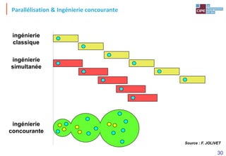 30
Parallélisation & Ingénierie concourante
Source : F. JOLIVET
ingénierie
classique
ingénierie
simultanée
ingénierie
concourante
 