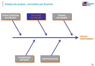 31
Analyse de projets : correction par branche
PROJET
PERFORMANT
STRUCTURATION
DU PROJET
PILOTAGE
DU PROJET
TRAVAIL
EN ÉQUIPE
CAPITALISATION
EXPERTISES
MÉTIERS
 