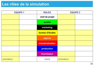 36
Les rôles de la simulation
EQUIPE 1 ROLES EQUIPE 2
chef de projet
qualité
marketing
bureau d'études
appros
industrialisation
production
fournisseur
animateur client animateur
Tout droit réservé - CIPE 2015 - www.CIPE.fr
 