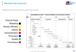 37
Allocation des ressources
• Répartissez les ressources du projet à bon escient :
Chef de Projet
Marketing
Bureau d'Études
Appros
Industrialisation
Production
Qualité
Fournisseur
Présérie
Industrialisation
Conception
Définition du Besoin
t=100 t=120
t=30
DIAGRAMME DE GANTT - DÉVELOPPEMENT D'UN NOUVEAU PRODUIT
t=0
Validation
de la définition
(prototype)
1
12
2
3
4
5
6
7
8
9
10
11
Validation
de l'industrialisation
(pré-série)
Validation
de la conception
(modules)
Validation
de la
présérie
Validation
des spécifications
Faisabilité
globale
Cahier des charges
Lancement
Architecture
Réalisation du prototype
Réalisation 1er de série
Réalisation de la nomenclature
Conception détaillée
Réalisation
de la Présérie
légende
légende
Chef de Projet
Marketing
Bureau d'Études
Appros
Industrialisation
Production
Qualité
Fournisseur
J2 J3 J4
J1
Approvisionnement
Réalisation de la gamme
Formation
Revue des contraintes
de fabrication
Connaissance
du fournisseur
Revue
des normes
Revue des Modules
sur étagère
Analyse
du marché
Tout droit réservé - CIPE 2015 - www.CIPE.fr
 