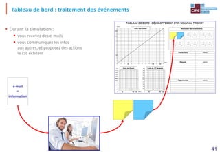 41
Remontée des Evénements
jaune
=
problème
bleu
=
solution
actions
Points Durs
actions
Opportunités
actions
Risques
11000
11500
12000
12500
13000
13500
14000
14500
15000
15500
0
€uros
30 100 120
Coût du Projet
minutes
TABLEAU DE BORD - DÉVELOPPEMENT D'UN NOUVEAU PRODUIT
jaune
=
problème
bleu
=
solution
jaune
=
problème
bleu
=
solution
jaune
=
problème
bleu
=
solution
jaune
=
problème
bleu
=
solution
jaune
=
problème
bleu
=
solution
30 120
0
30
25
20
15
10
5
55
50
45
40
35
85
80
75
70
65
120
115
110
105
95
130
125
20
10 50
40 70
60 80 110 130
Suivi des Délais
minutes
minutes
60
100
90
90
100
4800
4900
5000
5100
5200
5300
5400
5500
5600
0
€uros
30 100 120
Coût du 1ER de série
minutes
5250
Tableau de bord : traitement des événements
• Durant la simulation :
 vous recevez des e-mails
 vous communiquez les infos
aux autres, et proposez des actions
le cas échéant
e-mail
=
information
 