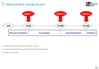 42
Tableau de bord : passage de jalon
• réunion animée par le Chef de Projet
• arrêt impératif des activités de développement
• arrêt du chrono
Jalon 1 Jalon 2 Jalon 3
Recueil du Besoin Conception Industrialisation Présérie
t=100 t=120
t=30
t=0
 